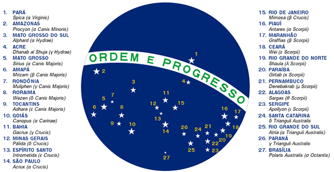 Bandeira do Brasil - As Estrelas Bandeira do Brasil - As Estrelas